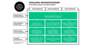 Slutrapport för Expertgruppen för cirkulära designprinciper